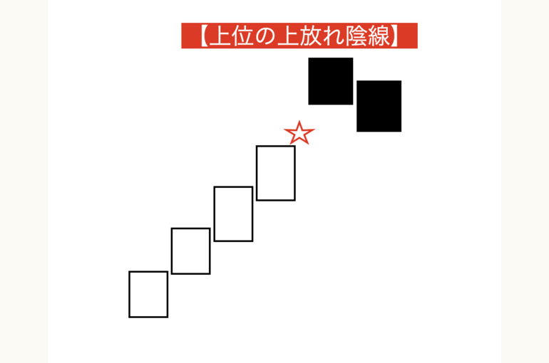 上位の上放れ陰線