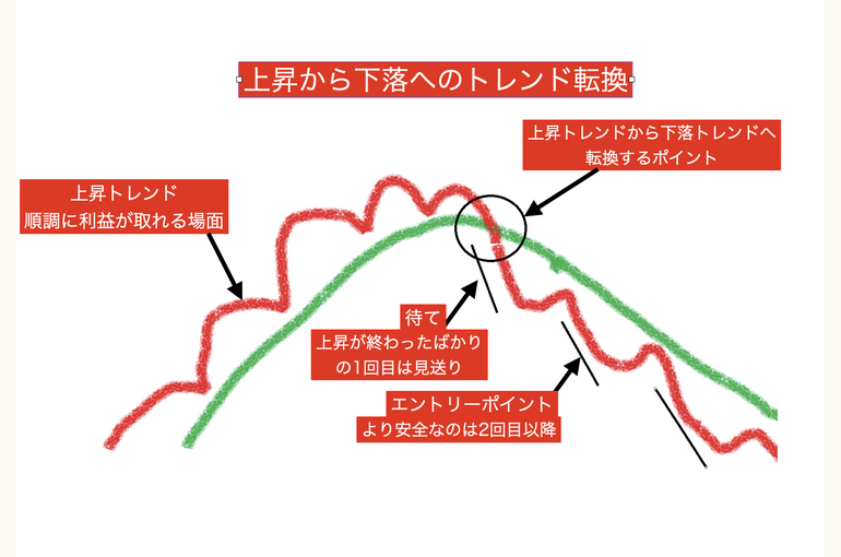 上昇から下落への転換