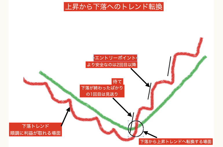 下落から上昇への転換