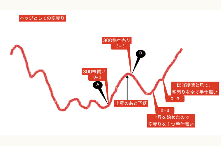 ヘッジとしての空売り